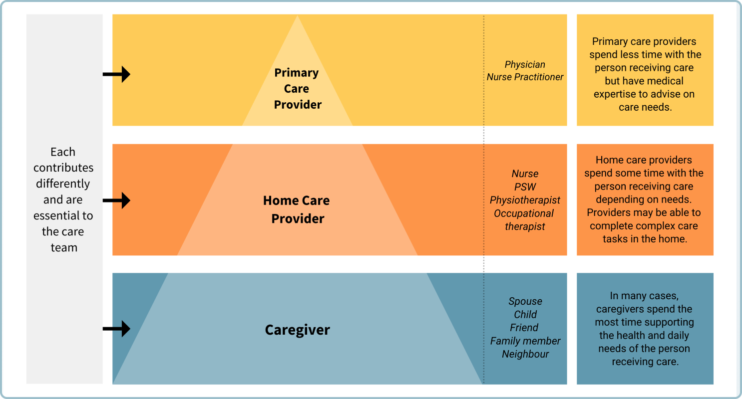 Who are caregivers?
